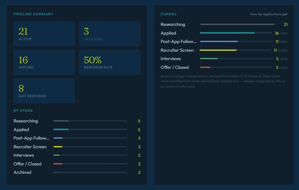 Pipeline summary and application funnel panels from the Job Search Command Center analytics dashboard, showing stage counts and a color-coded funnel from Researching through Offer/Closed
